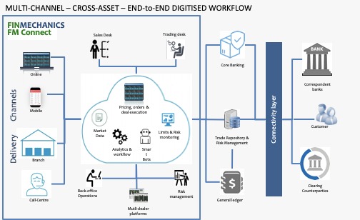 Multi Channel Strategies